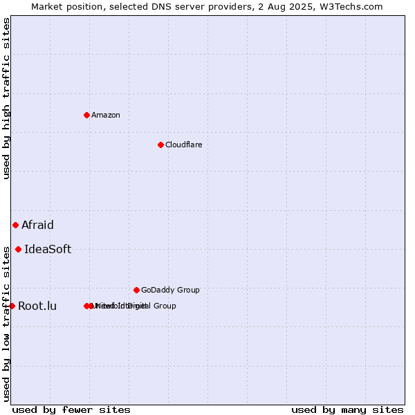 Market position of IdeaSoft vs. Afraid vs. Root.lu