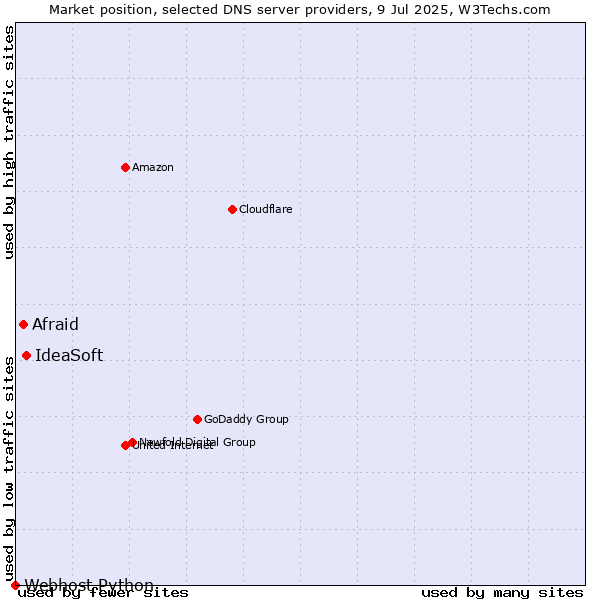 Market position of IdeaSoft vs. Afraid vs. Webhost Python