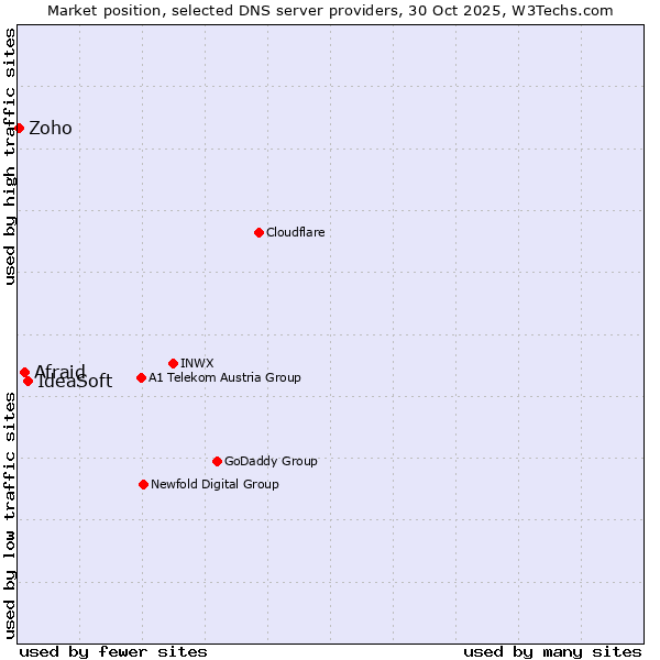 Market position of IdeaSoft vs. Afraid vs. Zoho