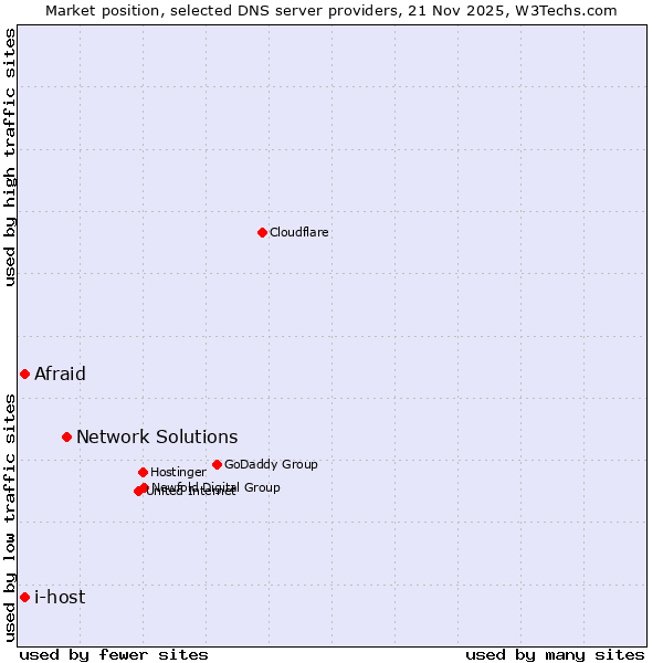 Market position of Network Solutions vs. Afraid vs. i-host