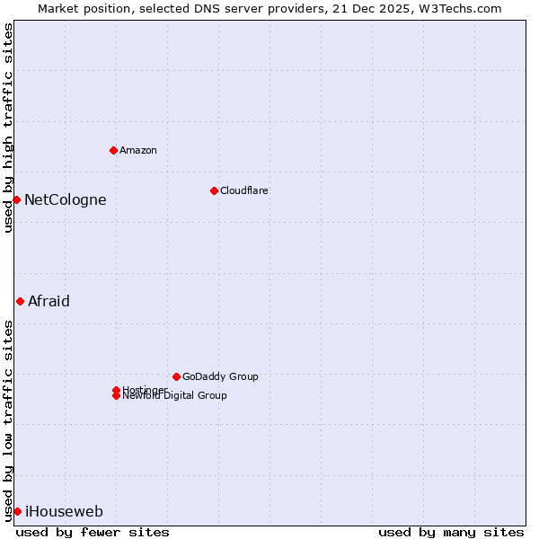 Market position of Afraid vs. iHouseweb vs. NetCologne