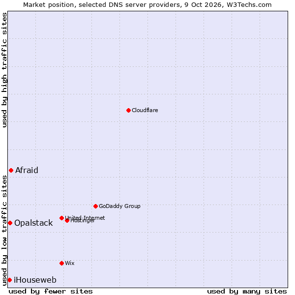 Market position of Afraid vs. Opalstack vs. iHouseweb