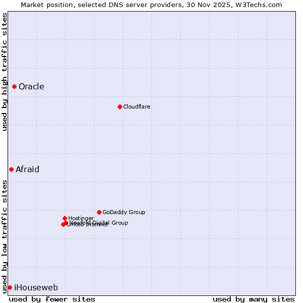 Market position of Oracle vs. Afraid vs. iHouseweb
