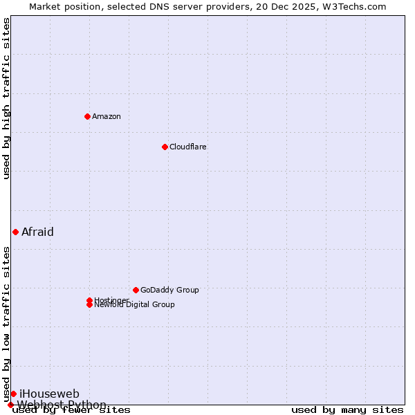 Market position of Afraid vs. iHouseweb vs. Webhost Python