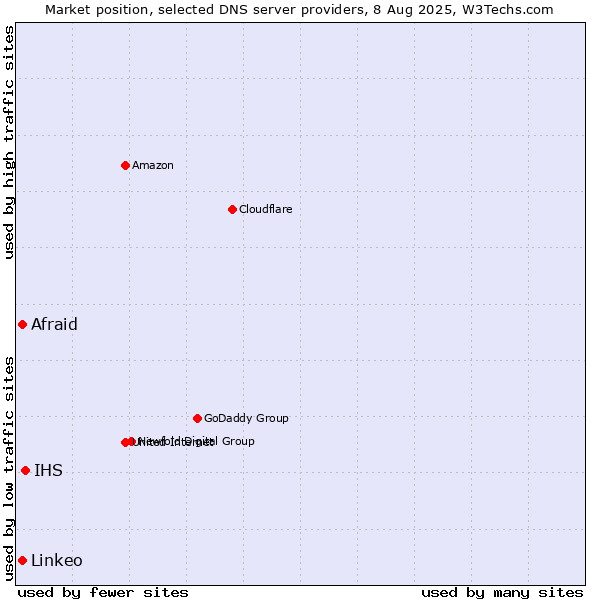 Market position of IHS vs. Afraid vs. Linkeo