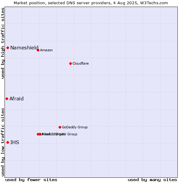 Market position of Nameshield vs. IHS vs. Afraid
