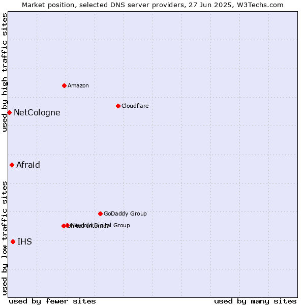 Market position of IHS vs. Afraid vs. NetCologne