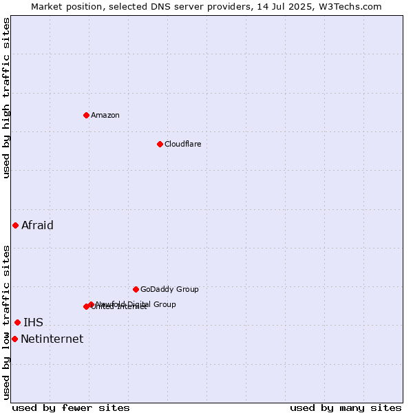 Market position of IHS vs. Afraid vs. Netinternet