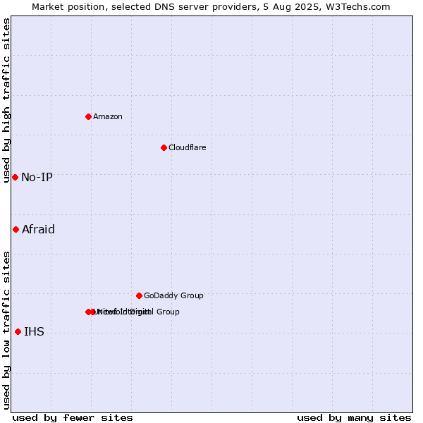 Market position of IHS vs. Afraid vs. No-IP