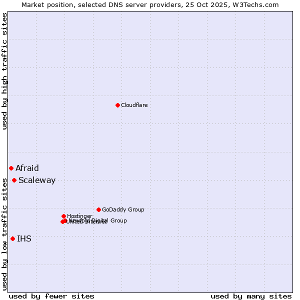 Market position of Scaleway vs. IHS vs. Afraid