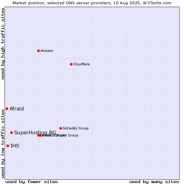Market position of SuperHosting.BG vs. IHS vs. Afraid