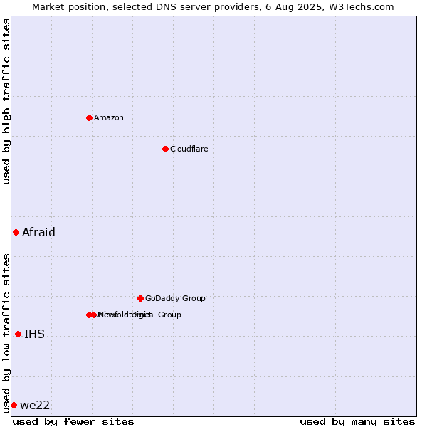 Market position of IHS vs. Afraid vs. we22