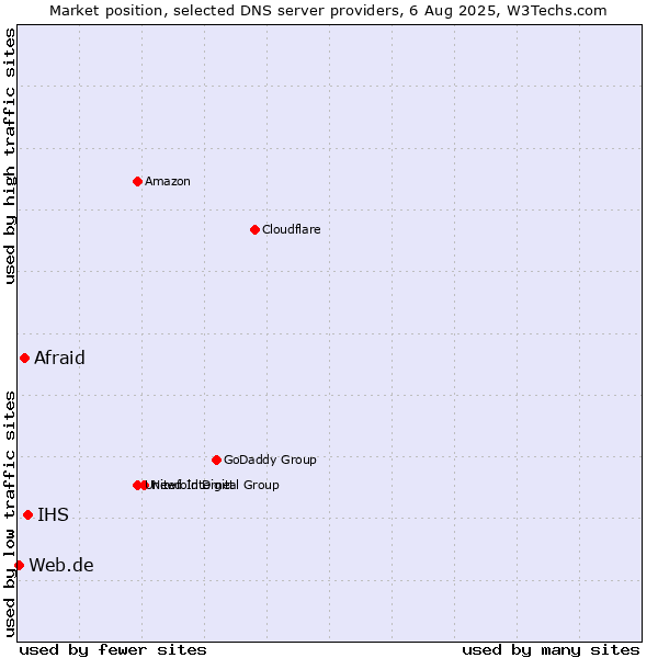 Market position of IHS vs. Afraid vs. Web.de