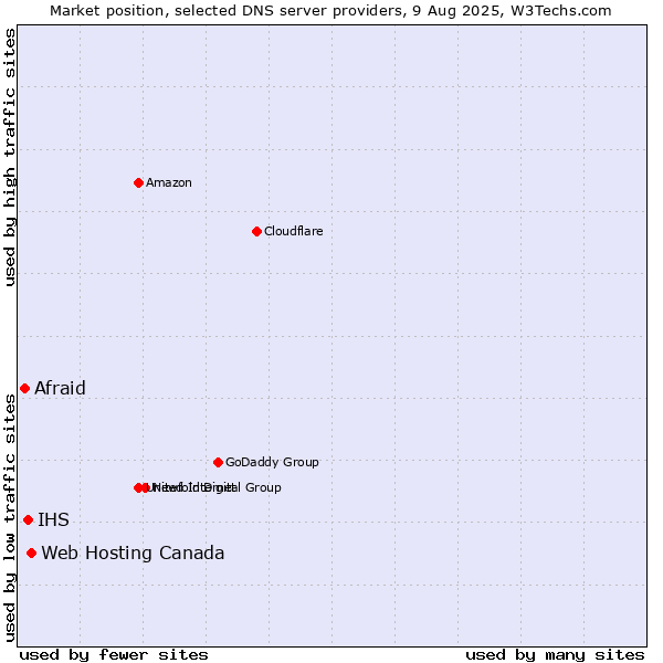 Market position of Web Hosting Canada vs. IHS vs. Afraid