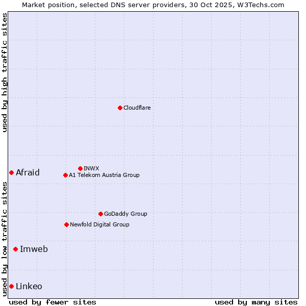 Market position of Imweb vs. Afraid vs. Linkeo