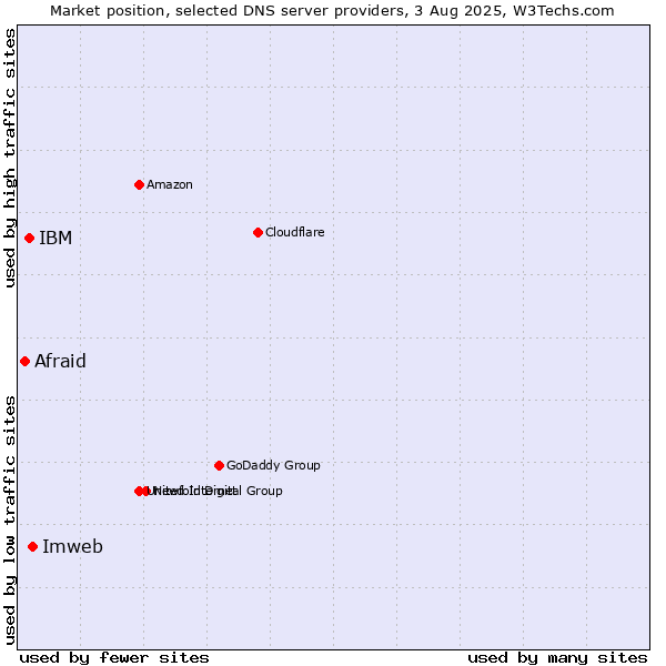 Market position of Imweb vs. IBM vs. Afraid