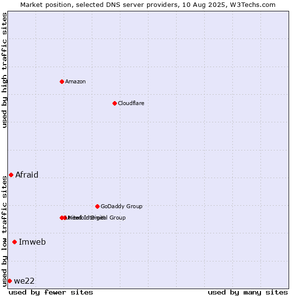 Market position of Imweb vs. Afraid vs. we22