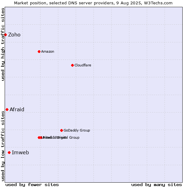 Market position of Imweb vs. Afraid vs. Zoho
