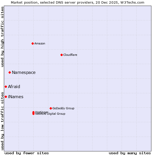 Market position of Namespace vs. Afraid vs. iNames