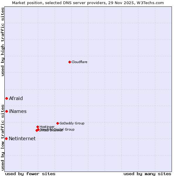 Market position of Afraid vs. iNames vs. Netinternet