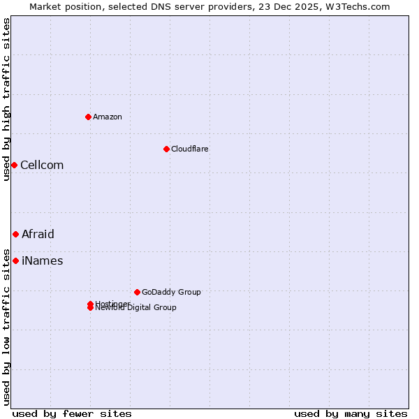 Market position of Afraid vs. iNames vs. Cellcom