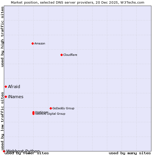 Market position of Afraid vs. iNames vs. Webhost Python
