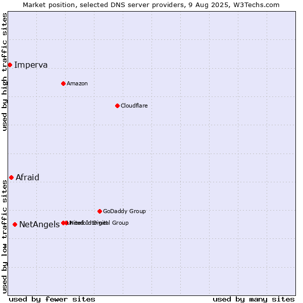 Market position of NetAngels vs. Afraid vs. Imperva