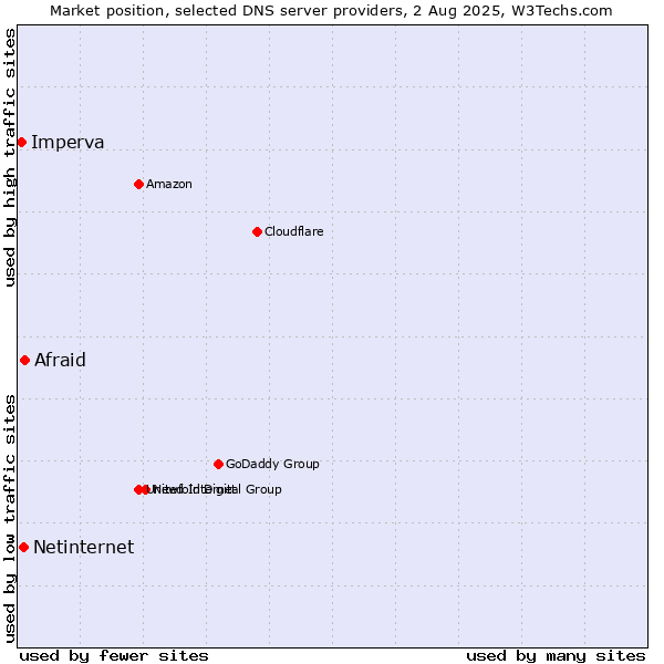 Market position of Afraid vs. Netinternet vs. Imperva