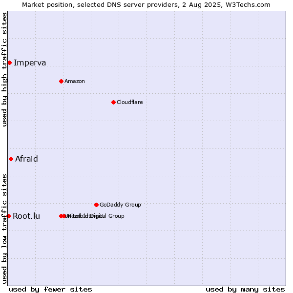 Market position of Afraid vs. Imperva vs. Root.lu