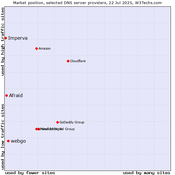 Market position of webgo vs. Afraid vs. Imperva