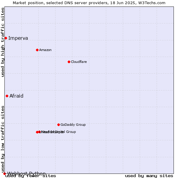 Market position of Afraid vs. Imperva vs. Webhost Python