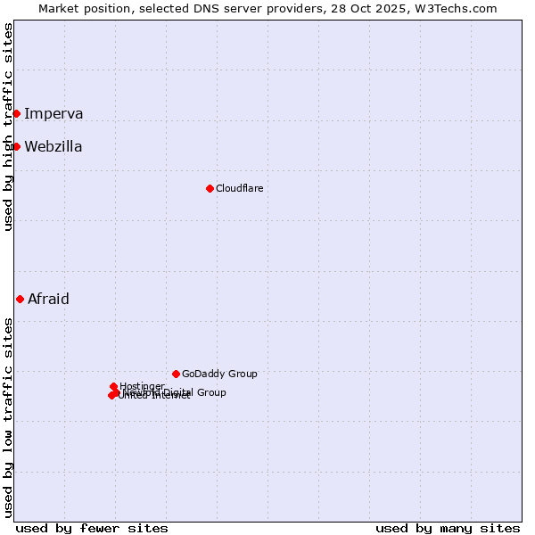 Market position of Afraid vs. Imperva vs. Webzilla