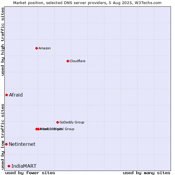 Market position of IndiaMART vs. Afraid vs. Netinternet