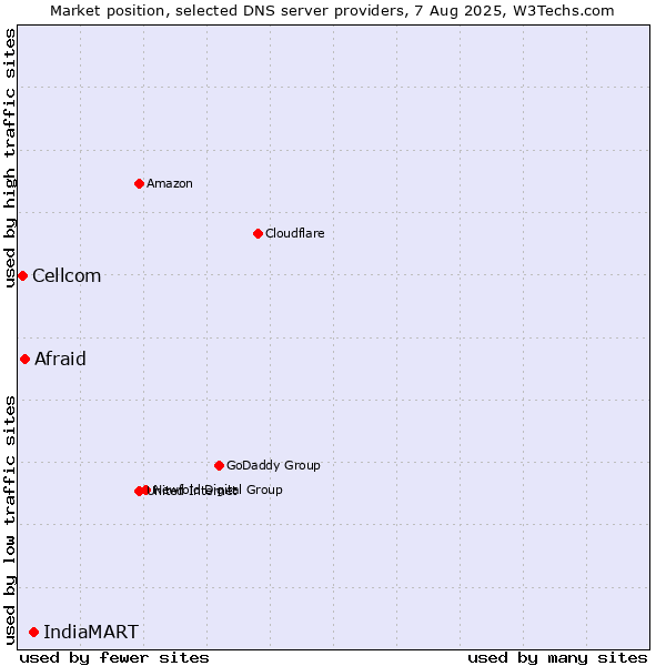 Market position of IndiaMART vs. Afraid vs. Cellcom