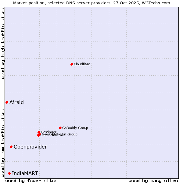 Market position of Openprovider vs. IndiaMART vs. Afraid