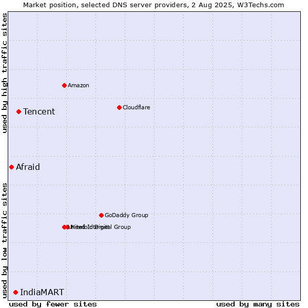 Market position of Tencent vs. IndiaMART vs. Afraid