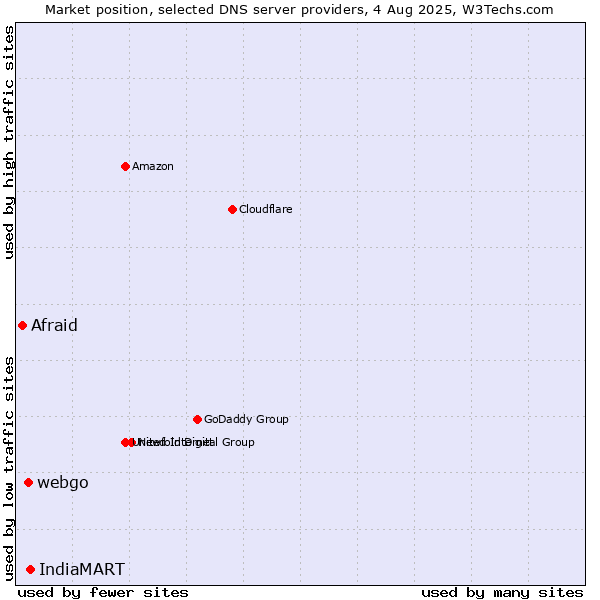 Market position of IndiaMART vs. webgo vs. Afraid