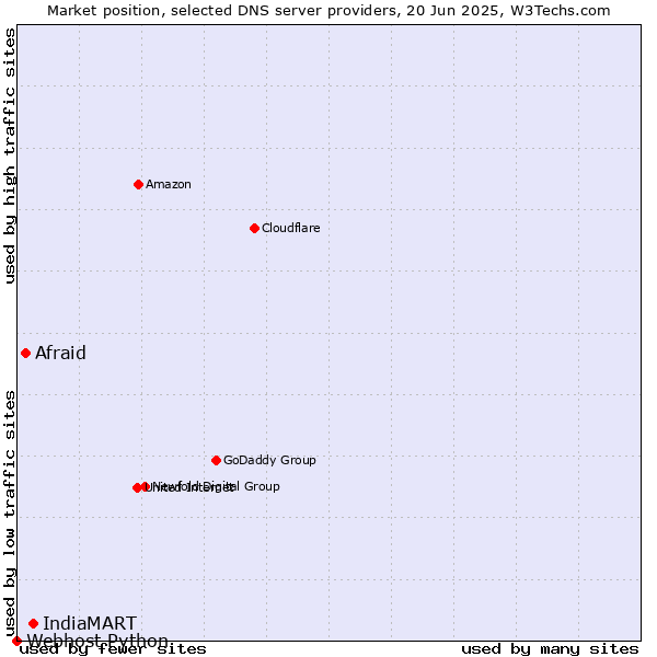 Market position of IndiaMART vs. Afraid vs. Webhost Python