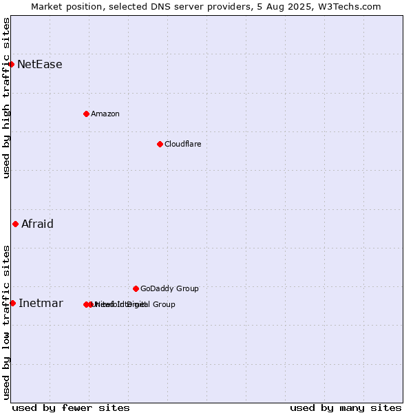 Market position of Afraid vs. Inetmar vs. NetEase