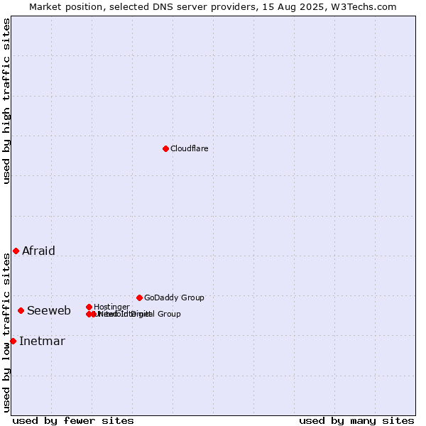 Market position of Seeweb vs. Afraid vs. Inetmar