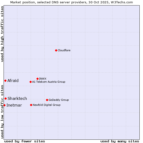Market position of Sharktech vs. Afraid vs. Inetmar