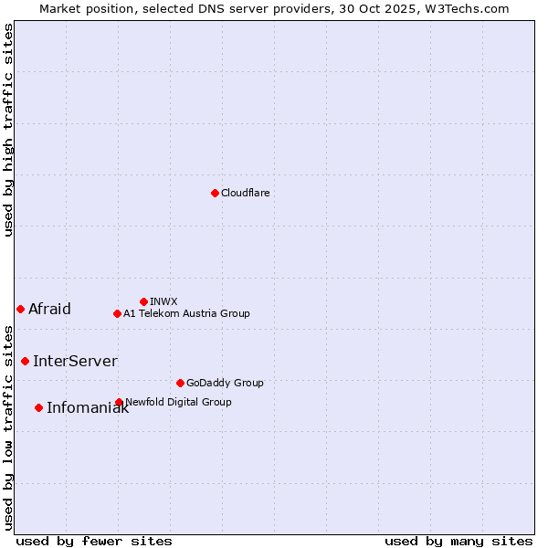 Market position of Infomaniak vs. InterServer vs. Afraid