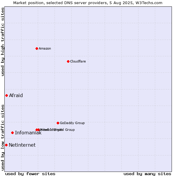 Market position of Infomaniak vs. Afraid vs. Netinternet
