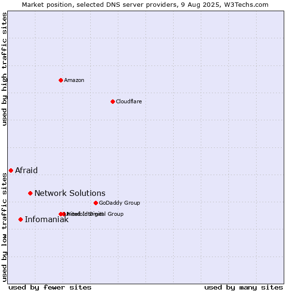 Market position of Network Solutions vs. Infomaniak vs. Afraid