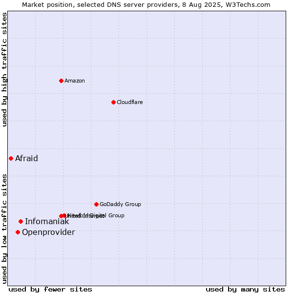 Market position of Infomaniak vs. Openprovider vs. Afraid