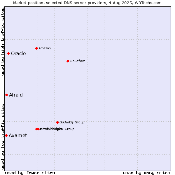 Market position of Oracle vs. Afraid vs. Axarnet