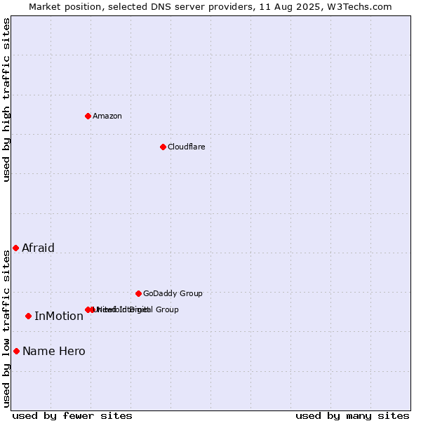 Market position of InMotion vs. Name Hero vs. Afraid