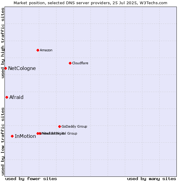 Market position of InMotion vs. Afraid vs. NetCologne