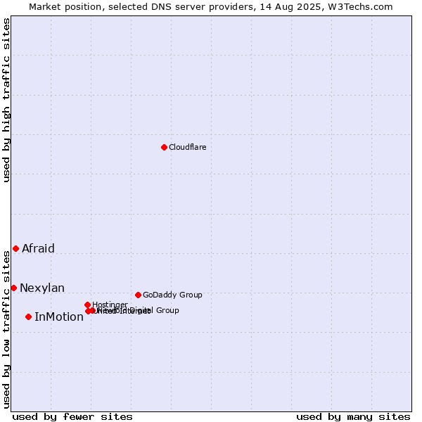 Market position of InMotion vs. Afraid vs. Nexylan