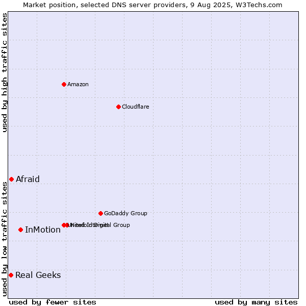 Market position of InMotion vs. Afraid vs. Real Geeks